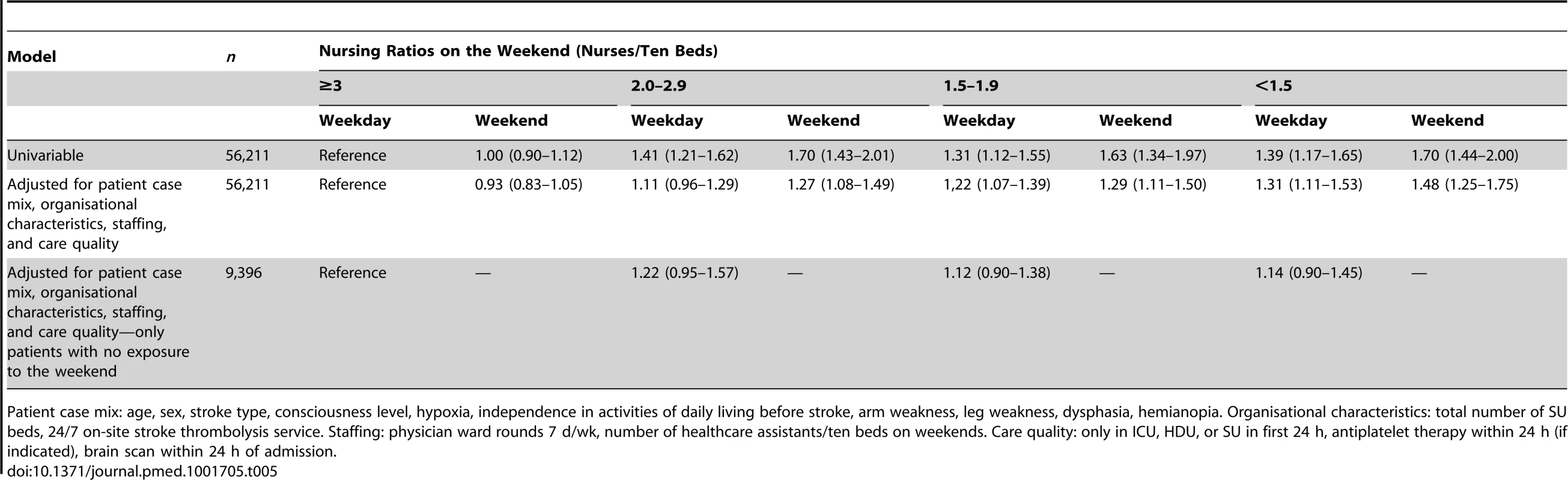Hazard ratios of death by 30 d in univariable and multivariable models.