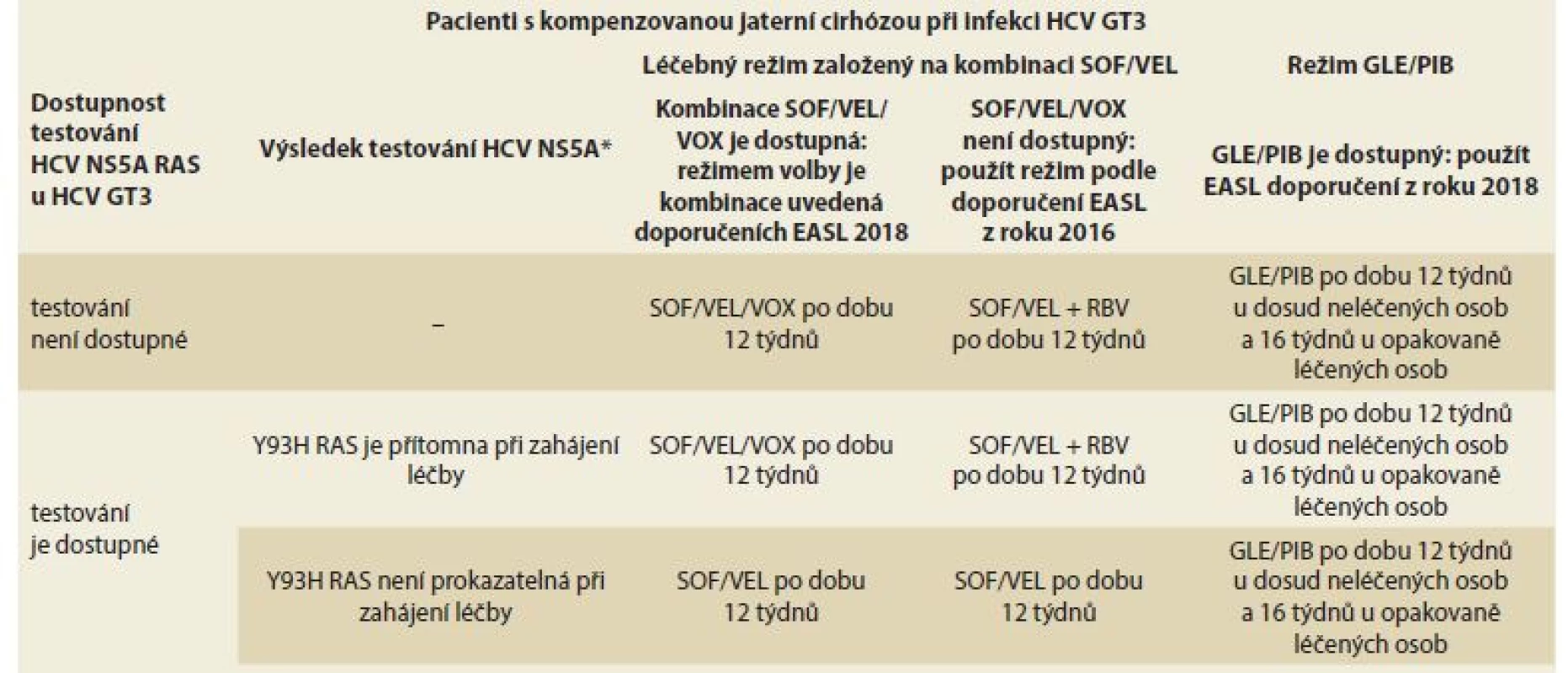 Doporučované léčebné režimy v závislosti na dostupnosti léčebných variant a testování RAS.<br> Tab. 8. Treatment recommendations depending on the availability of treatment options and RAS testing.