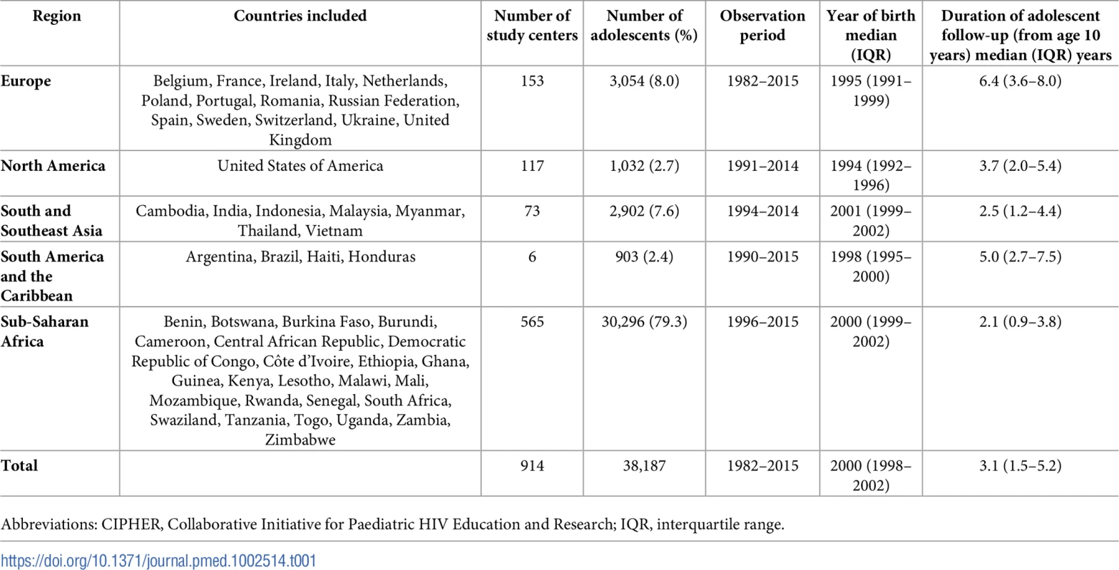 Profile of geographic regions included in the CIPHER global cohort adolescent analysis (<i>N</i> = 38,187 adolescents).