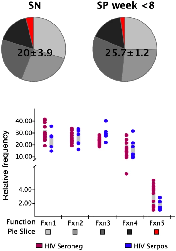 Functionality of SEB responses.