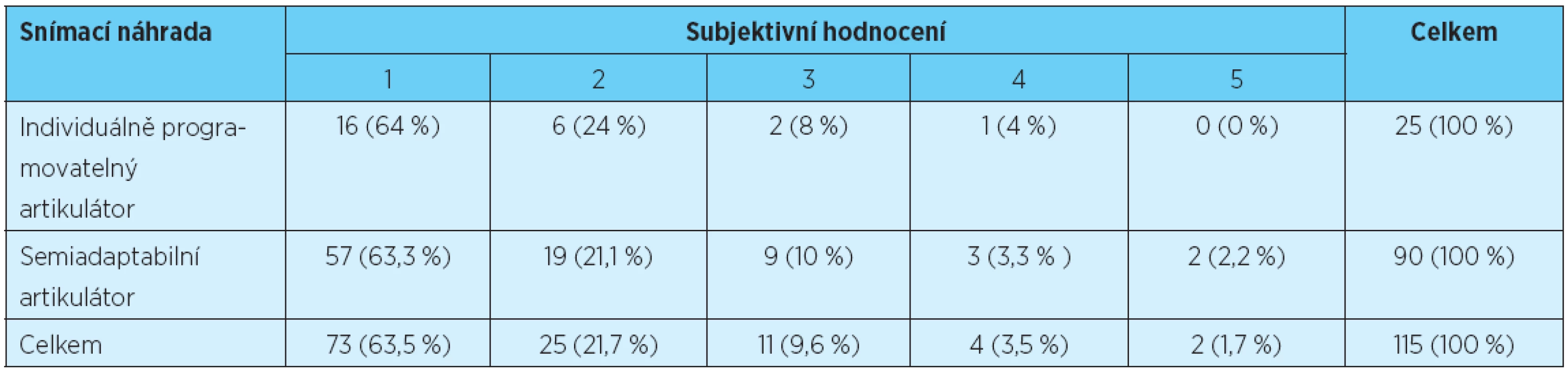 Posouzení závislosti mezi typem artikulátoru a subjektivním hodnocením pacientů s celkovými snímacími náhradami