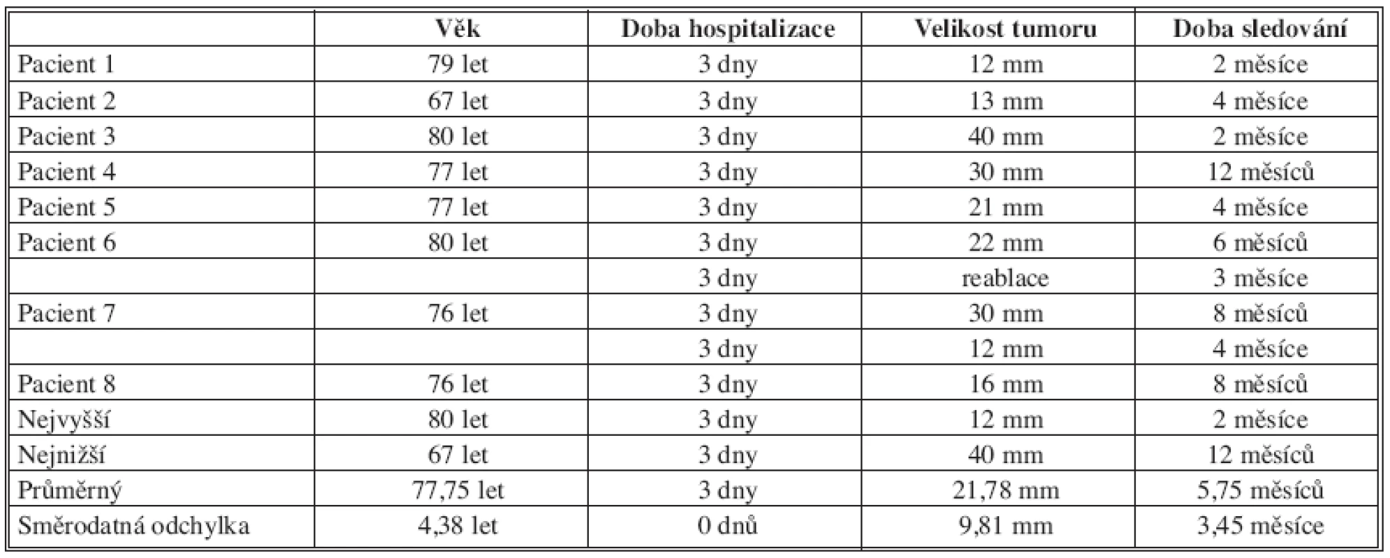 Věk, doba hospitalizace, velikost tumoru a délka sledování v rámci follow-up ve sledované skupině pacientů po perkutánní radiofrekvenční ablaci
Tab. 1. Age, duration of hospitalization, tumor size and follow up duration in a group of subjects following percutaneous radiofrequency ablation