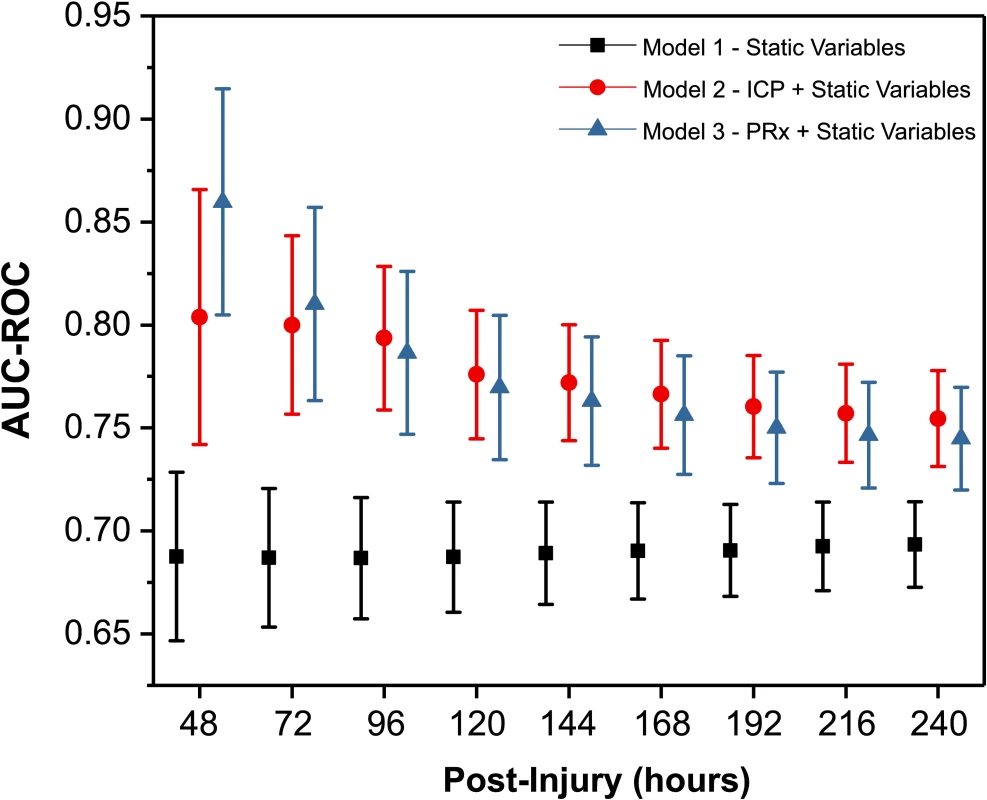 Time-dependent receiver operating characteristic (ROC) curve analysis for prediction of fatal outcome due to neurological causes.