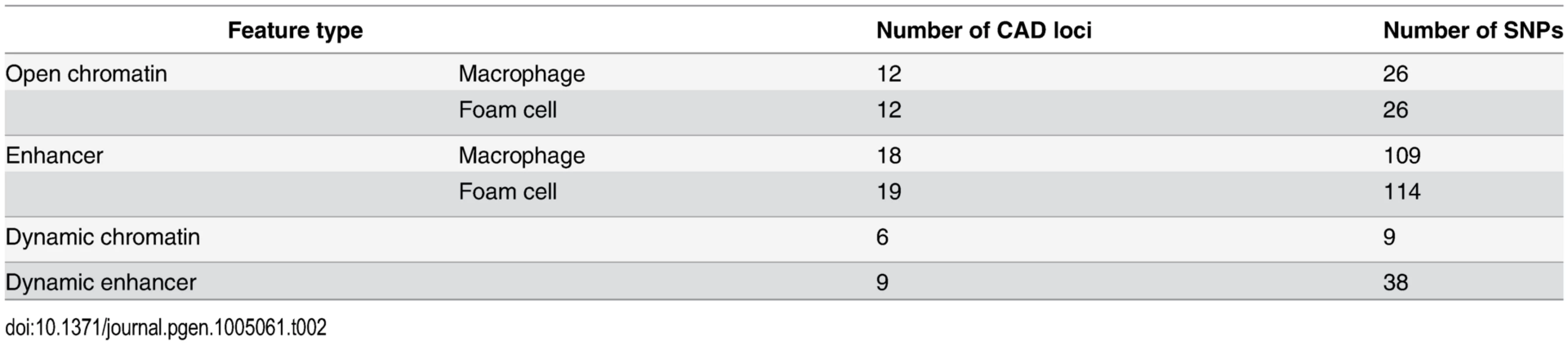 Number of CAD loci and individual SNPs overlapping regulatory elements in macrophages and foam cells.