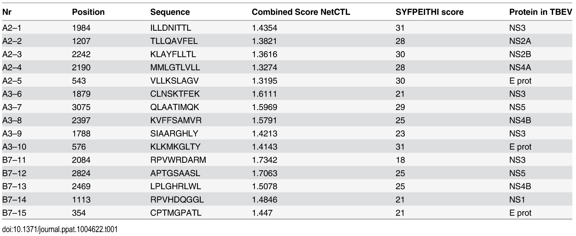 TBEV peptides predicted by the NET-CTL algorithm.