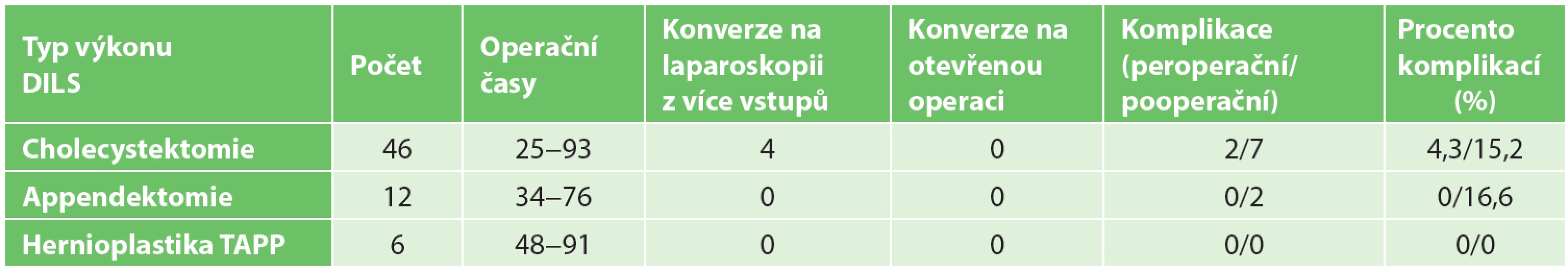 Přehled výkonů DILS
Tab. 1: Summary of DILS procedures