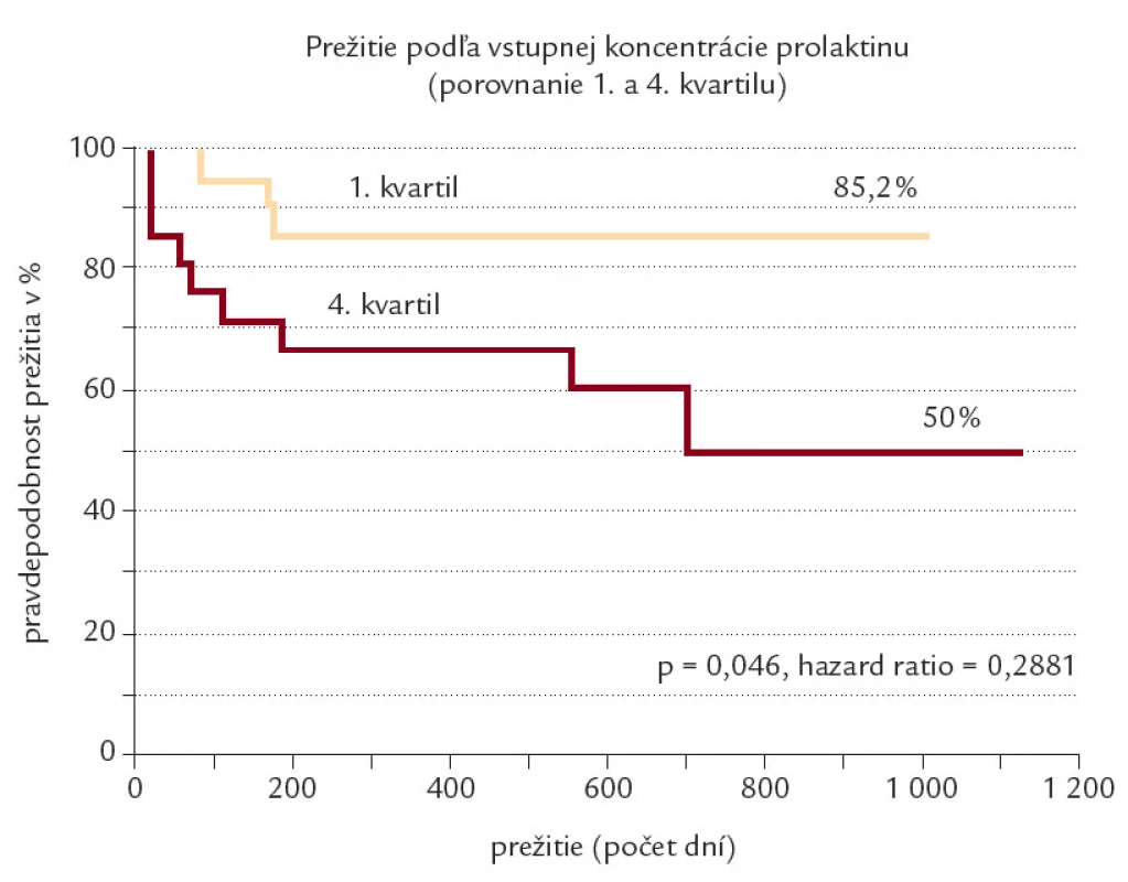 Kaplan-Meierova krivka prežitia u 1. a 4. kvartilu koncentácie prolaktínu v sére.