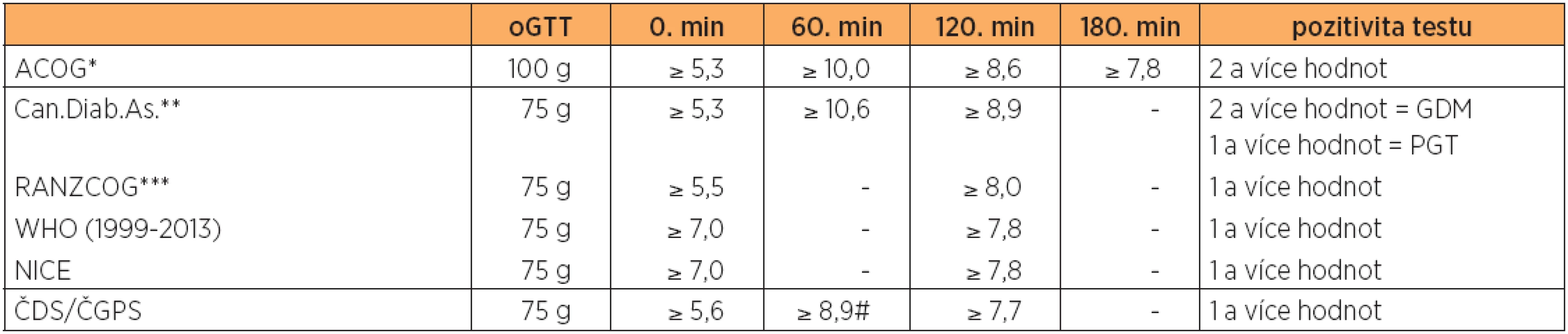 Srovnání diagnostických kritérií GDM ve světě a v ČR