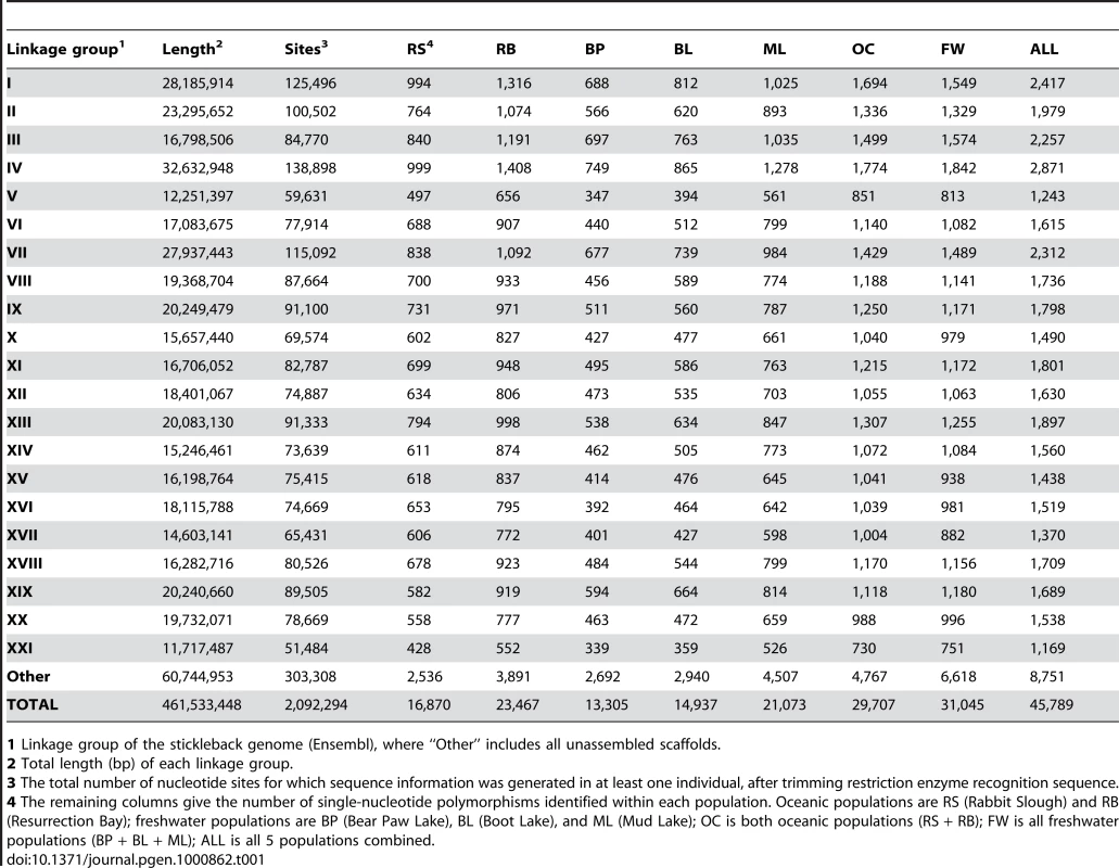 Nucleotide sites and SNPs identified on each linkage group.