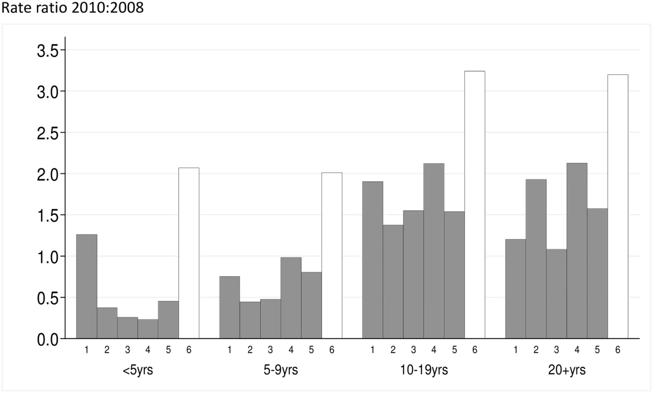 The malaria incidence rate ratio after to before introduction of SMC is shown for five study zones (1–5) where SMC was introduced, and the control area (Zone 6) that remained without SMC.