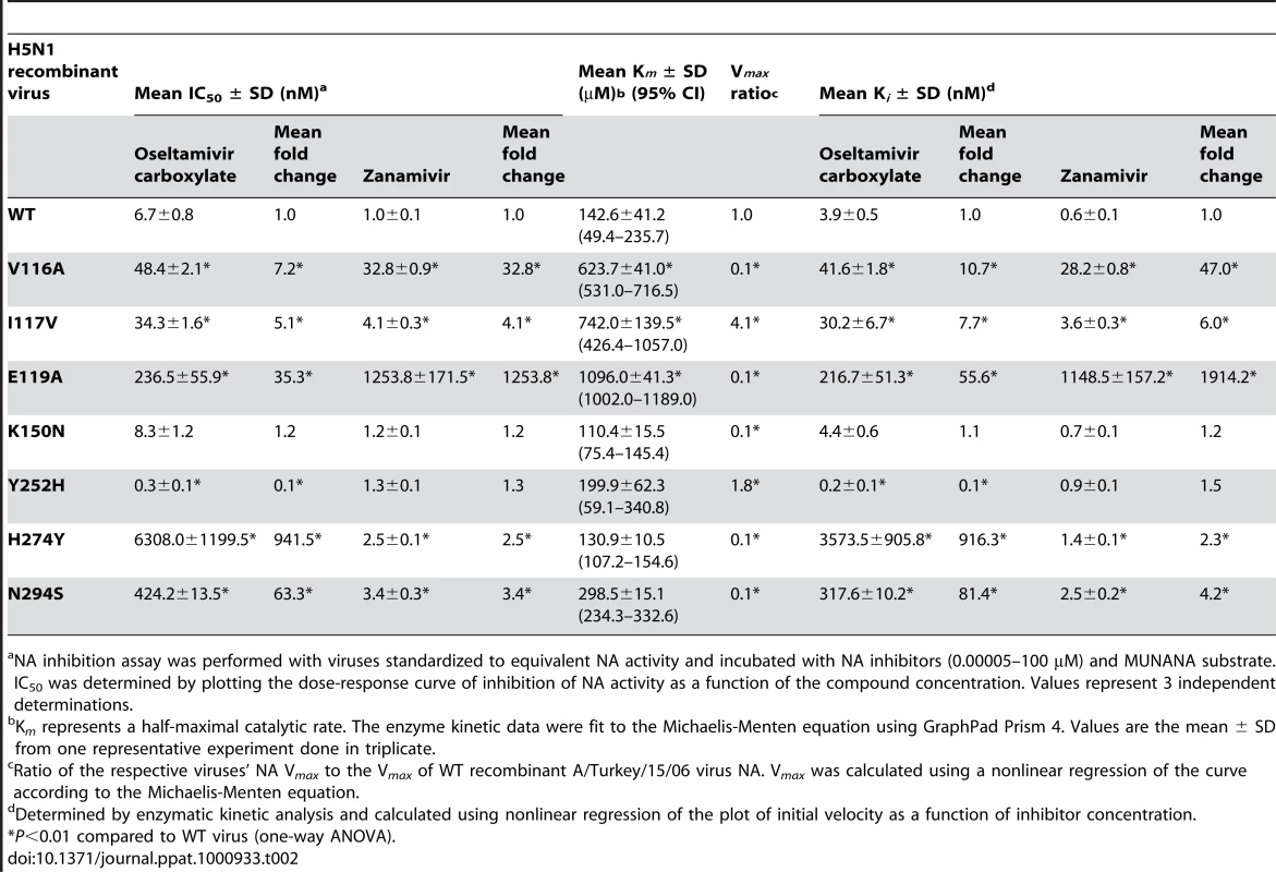 Enzymatic Properties of the Neuraminidase of Recombinant H5N1 Influenza Viruses.