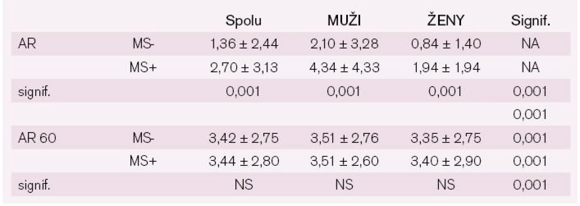 AR a AR 60 u mužov a žien vo vzťahu k absencii alebo prítomnosti MS.
