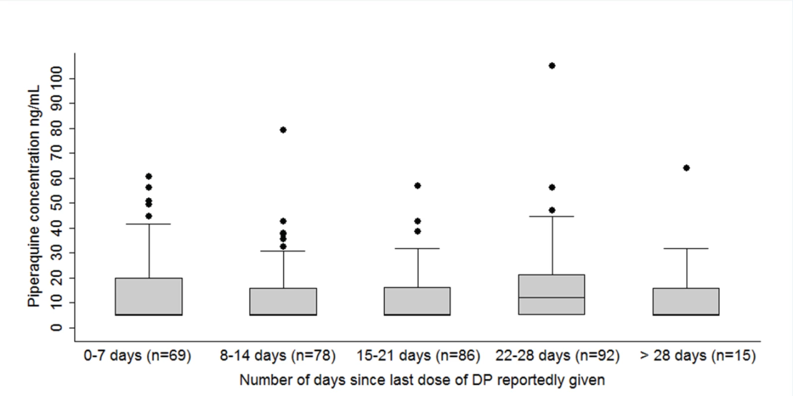 Vertical box plots of piperaquine concentrations at the time of each episode of malaria, stratified by number of days since last dose of DP reportedly given.