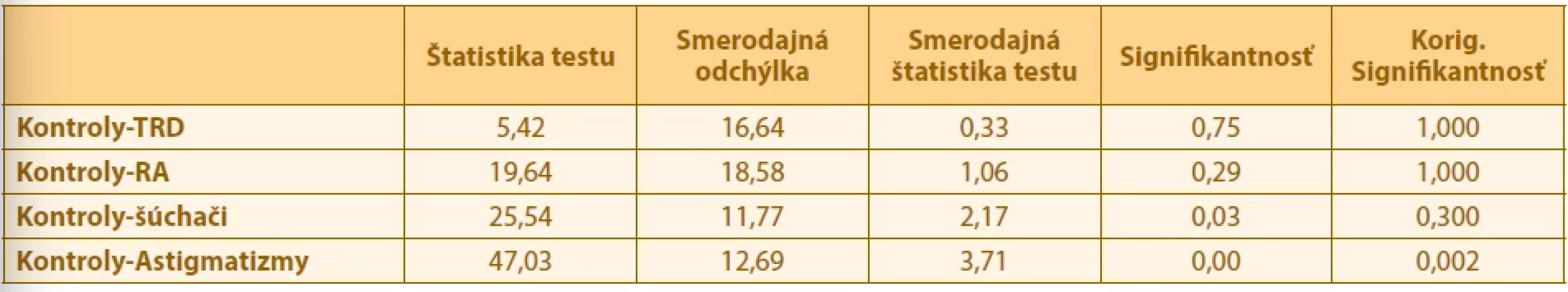 Porovnanie priemerov hodnôt BAD/D jednotlivých skupín s kontrolnou skupinou