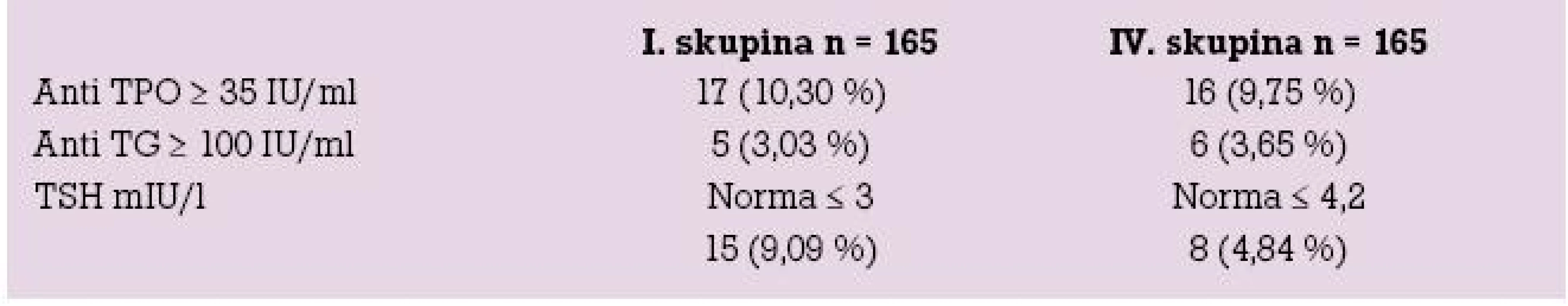 Počet pacientek (%) se zvýšenými hodnotami TSH, anti TPO a anti TG.