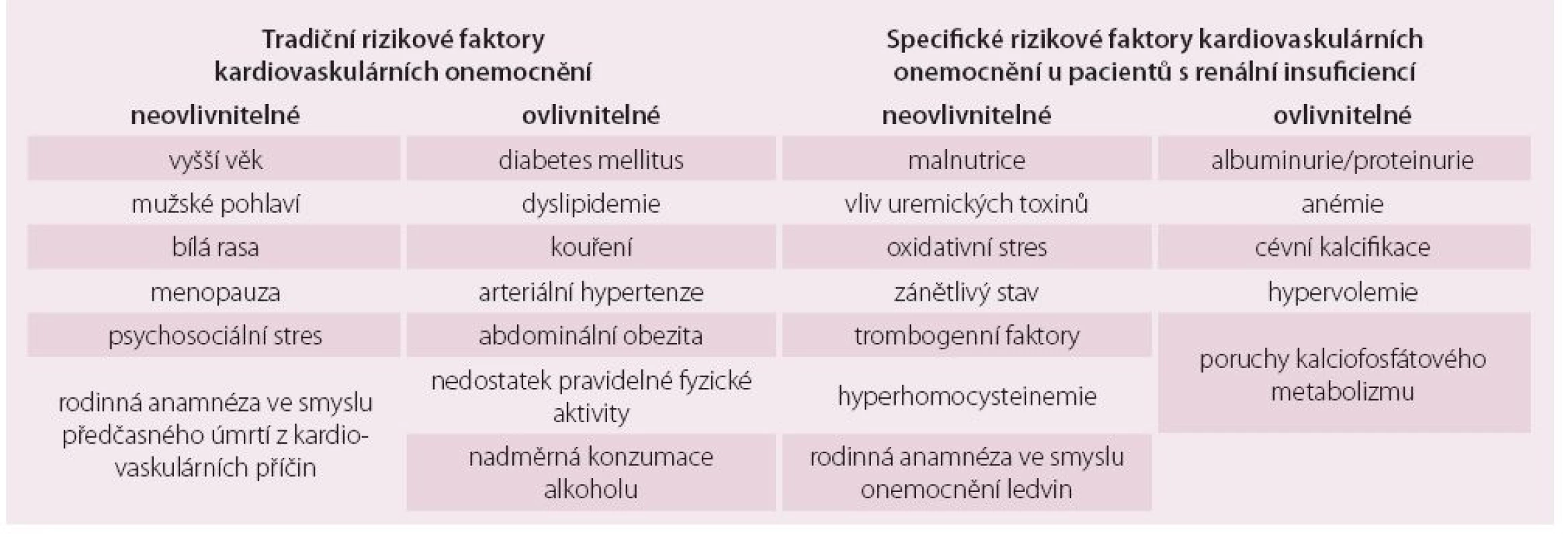 Přehled rizikových kardiovaskulárních onemocnění u pacientů s chronickou renální insuficiencí [1–5].