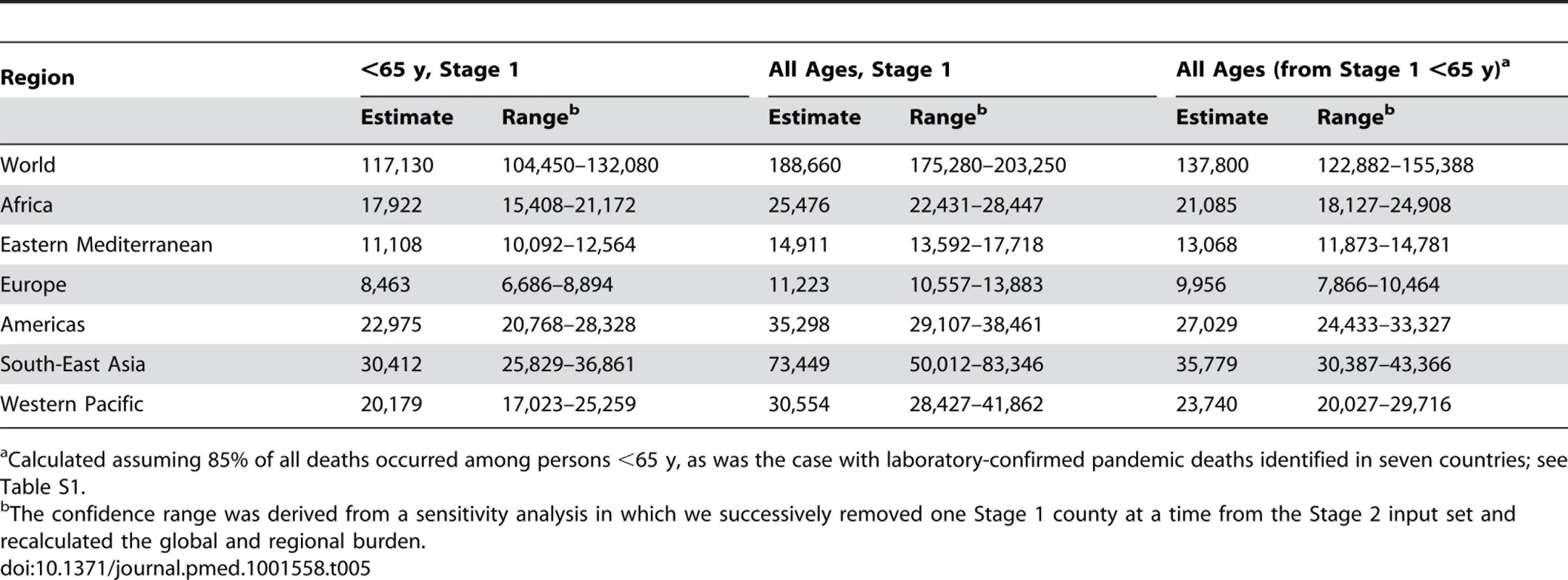 Global and regional GLaMOR Stage 2 projections of pandemic respiratory mortality, where all age estimates were derived both from Stage 1 all-age estimates and from the <65-y age group results adjust to 100% using the laboratory-confirmed mortality surveillance age distribution.