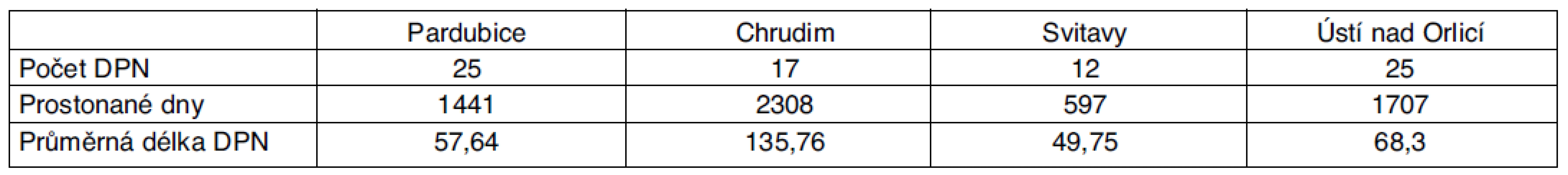 Statistika DPN pro dg G35–37 pro Pardubický kraj – rok 2009