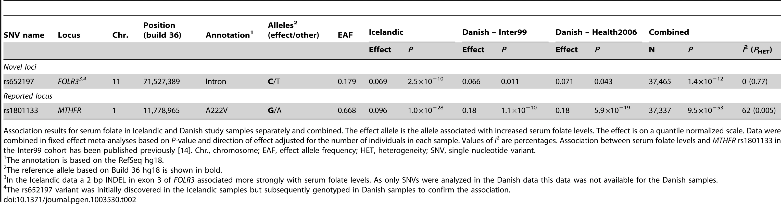 Novel and previously reported genomic loci that associate with serum folate levels at <i>P</i><2.2×10<sup>−9</sup>.