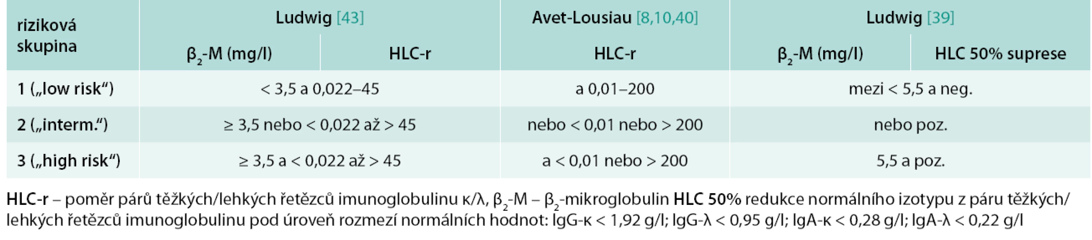 Stratifikační modely mnohočetného myelomu dle Ludwiga [43] a podle Avet-Lousiaua/Bradwella [8,10,40], založené na hodnotách β<sub>2</sub>-mikroglobulinu a poměru párů těžkých/lehkých řetězců imunoglobulinu (HLC-κ/HLC-λ), a podle Ludwiga [39] založené na hodnotách β<sub>2</sub>-mikroglobulinu a hodnocení 50% suprese normálního izotypu z páru těžkých/lehkých řetězců imunoglobulinu pod úroveň normálního rozmezí, rozdělující nemocné do 3 rizikových skupin.