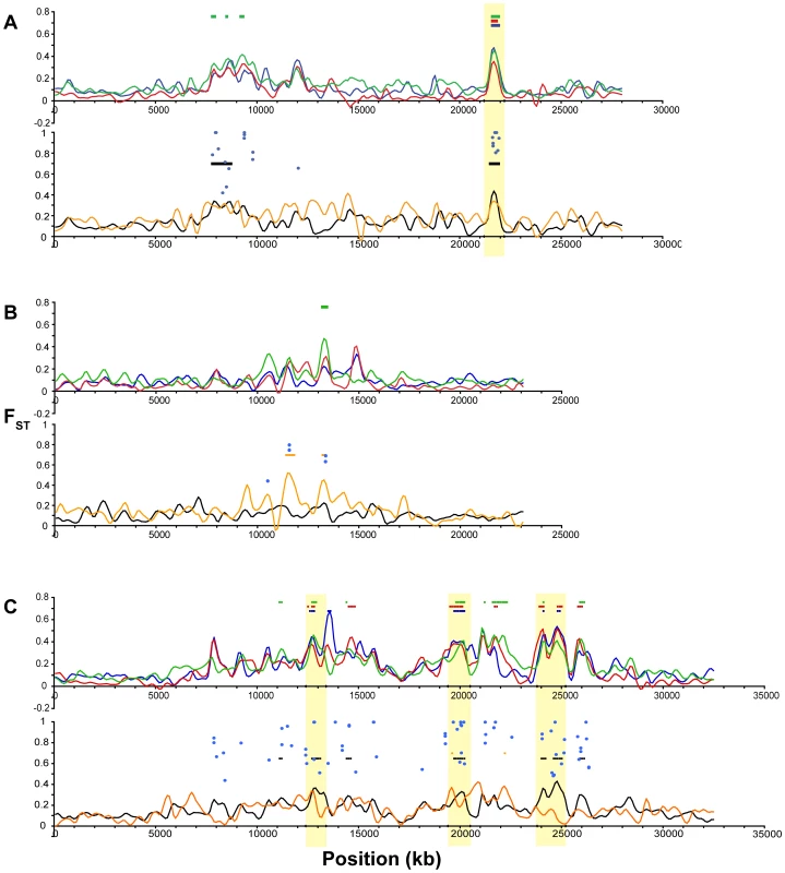 Differentiation among oceanic and freshwater populations on Linkage Groups I, II, and IV.