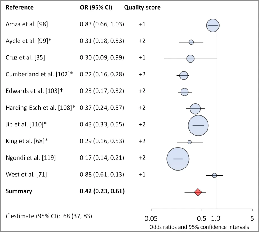 Meta-analysis examining the association of no ocular discharge with TF/TI.
