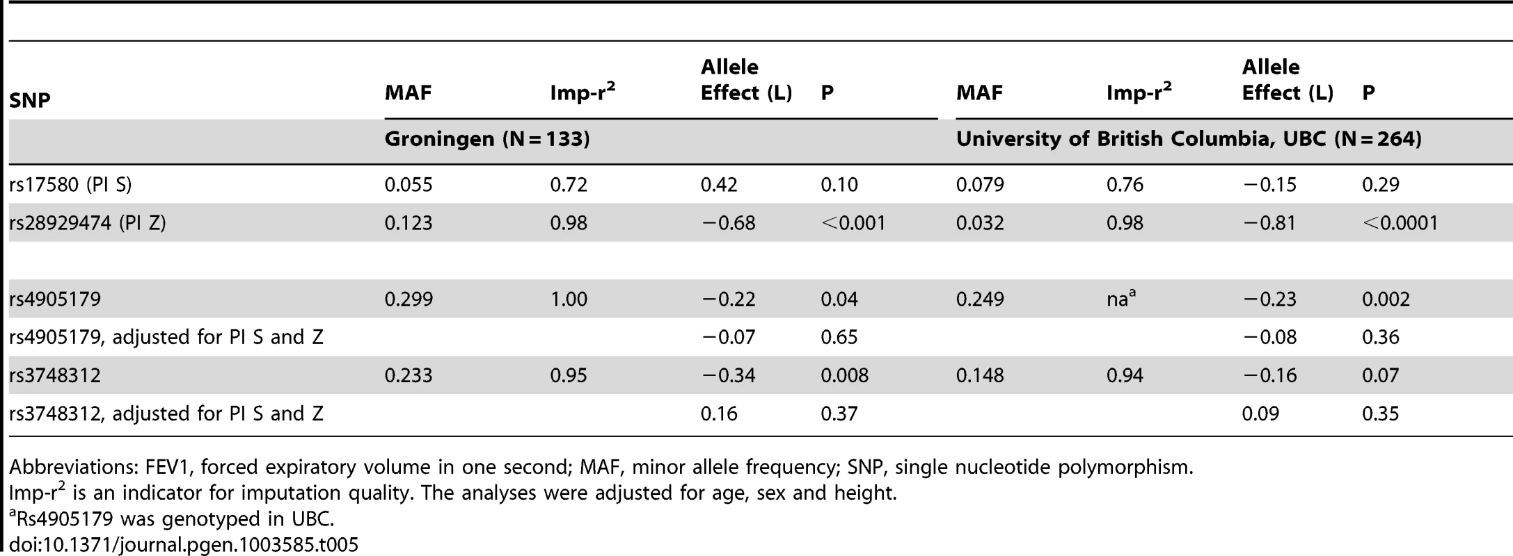 Minor allele effects on FEV1 of low-frequent and common SNPs in the <i>SERPINA</i> gene cluster in ever-smokers undergoing lung resection.