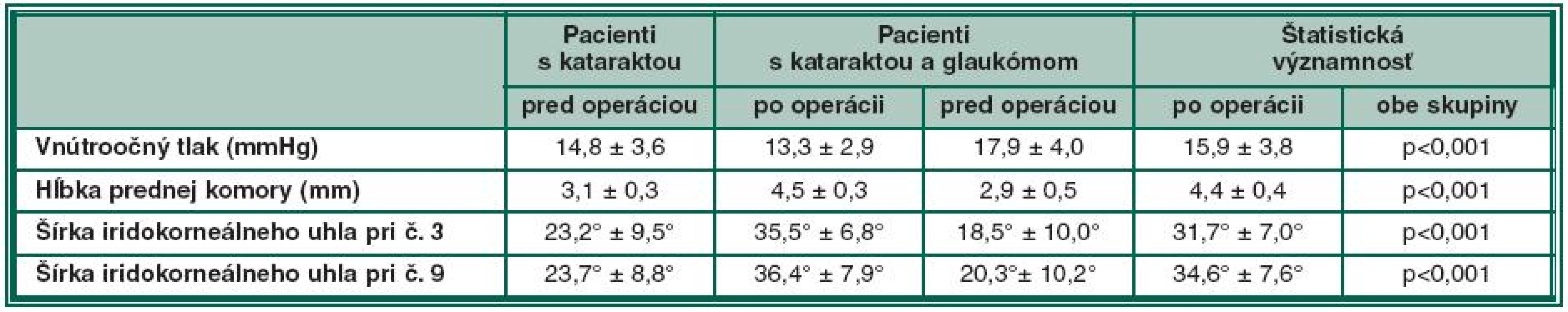 Prehľad výsledkov hĺbky prednej komory, iridokorneálneho uhla a IOP pred a po operácii katarakty