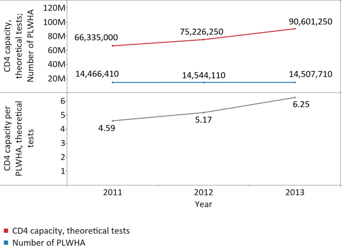 Increase in the theoretical CD4 capacity per people living with HIV/AIDS (PLWHA) across 39 countries providing data for 3 consecutive y.