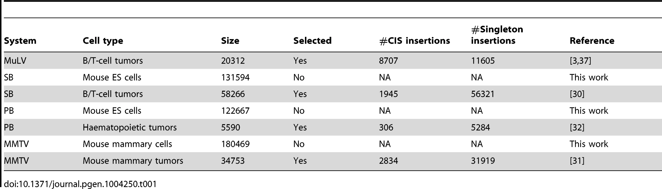 Integration datasets used in this paper.