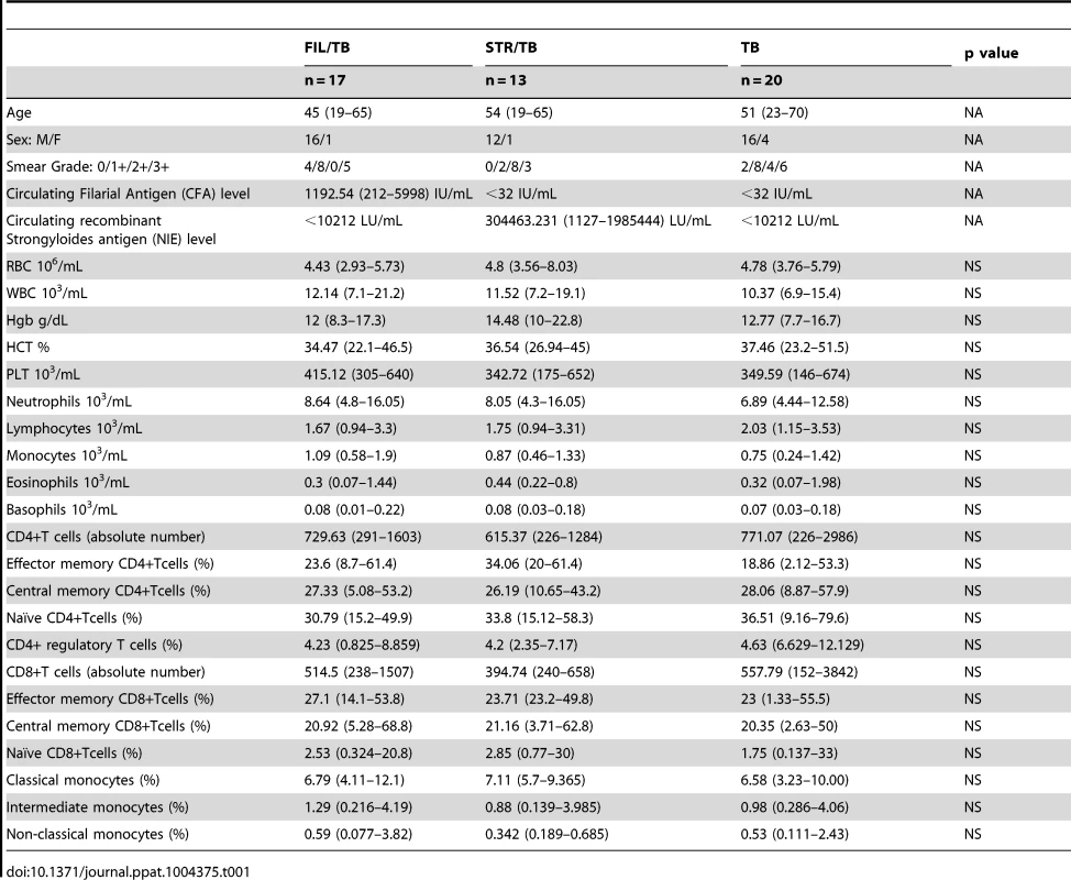 Demographic, hematology and immunological profiles.
