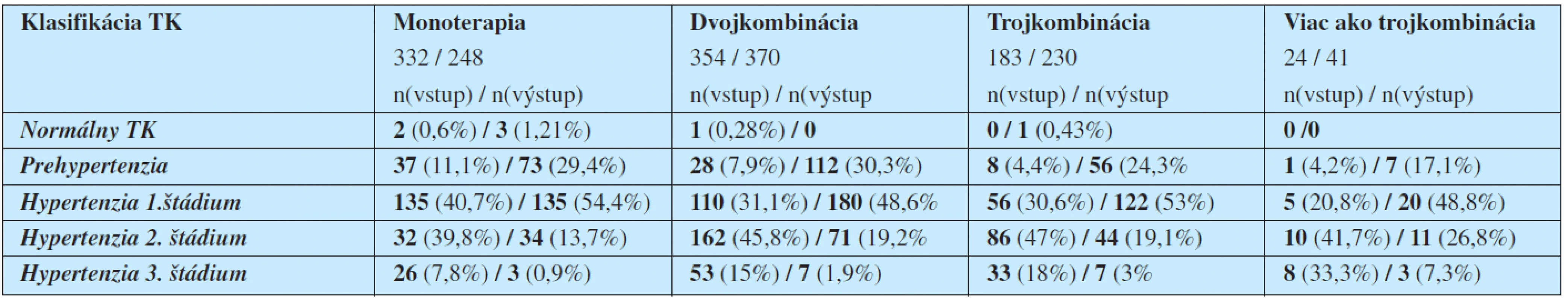 Klasifikácia hypertonikov podľa hodnoty tlaku krvi a kombinácií liečiv