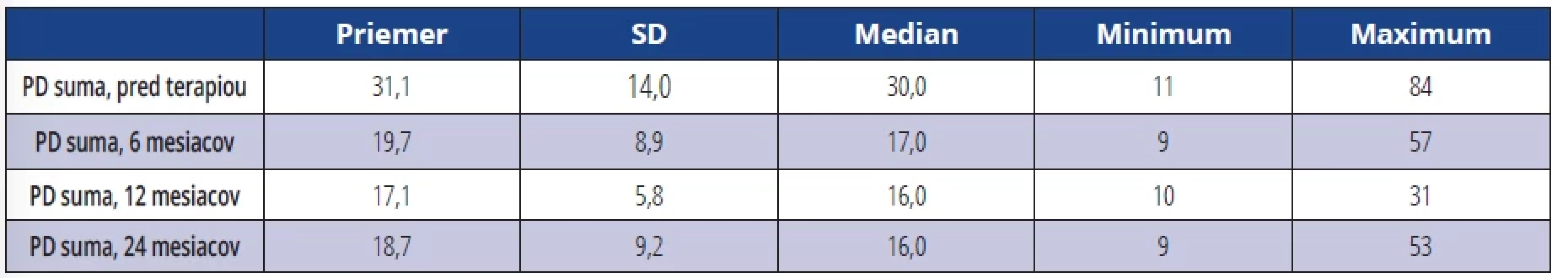 Súčet hodnôt PD v okolí DI (suma všetkých PD). </br>Tab. 3 Sum of PD values around DI (sum of all PDs).