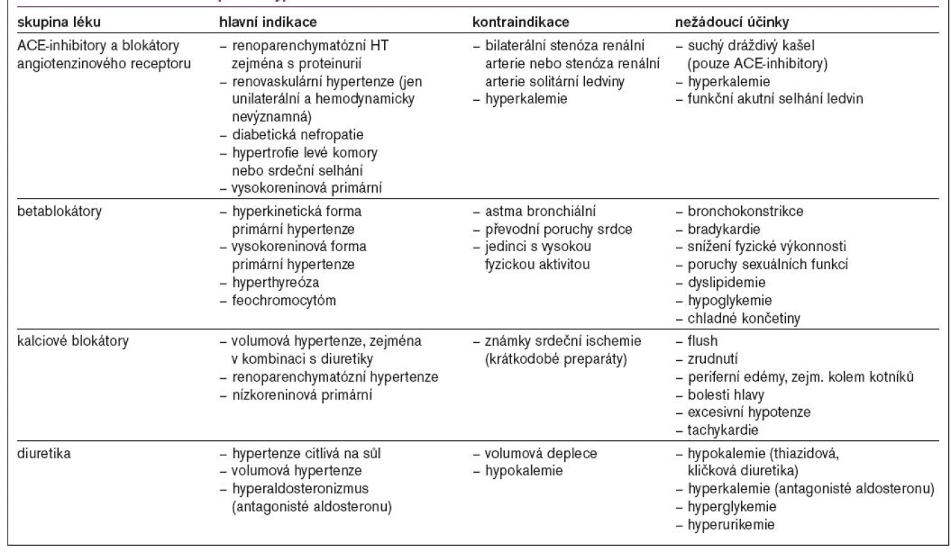 Přehled základních skupin antihypertenziv.