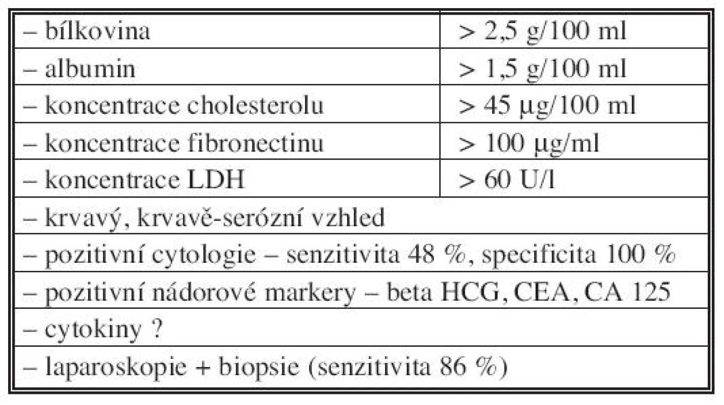 Kritéria maligního ascitu
Tab. 2. Malignant ascites criteria