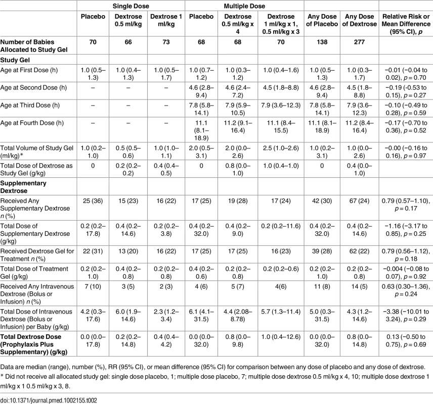 Details of study gel and supplementary dextrose administration for each dosage group.