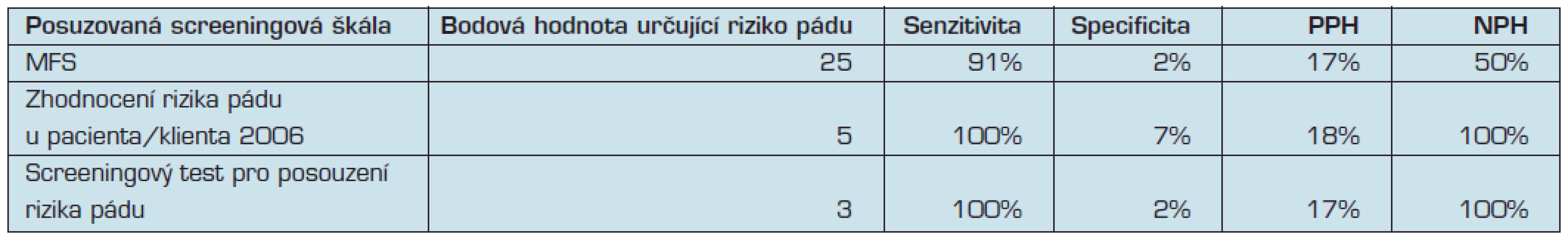 Porovnání senzitivity, specificity, PPH a NPH u vybraných škál při zachování bodové hodnoty predikující pád dle doporučení autorů