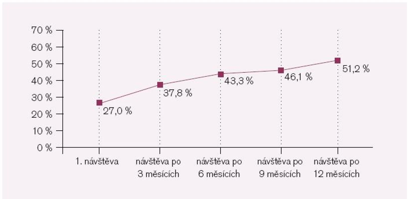 Počet pacientů s cílovou hodnotou TK < 130/80.