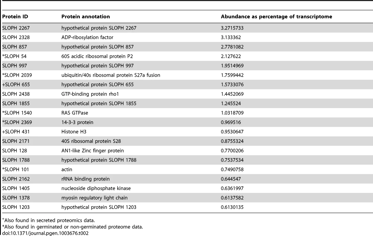 The twenty most abundant protein-coding transcripts in the <i>S. lophii</i> transcriptome.