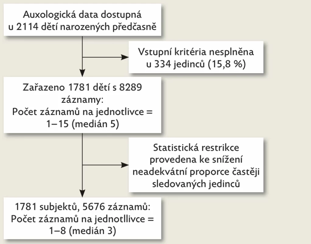 Zařazení subjektů do studie