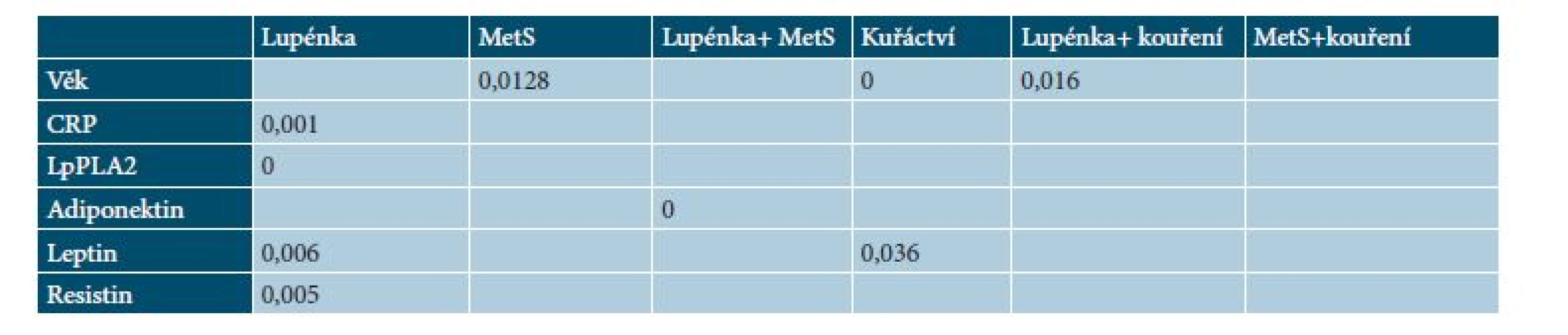 Statisticky signifikantní hladiny významnosti (p) MetS a zánětlivych parametrů v závislosti na nemoci, kouření a MetS