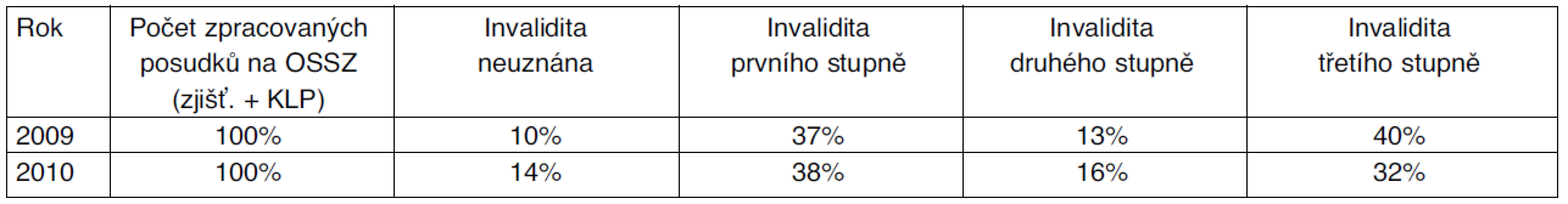 Procentní podíl jednotlivých stupňů invalidity v roce 2009 a 2010
