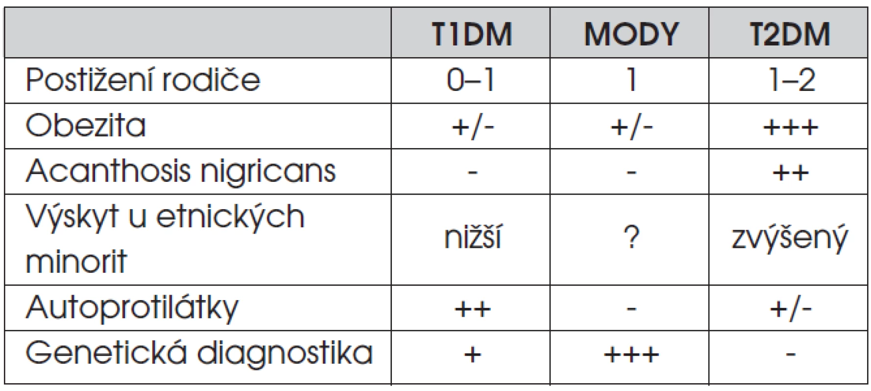 Praktická diferenciální diagnostika příčin hyperglykémie u dětí a dospívajících.