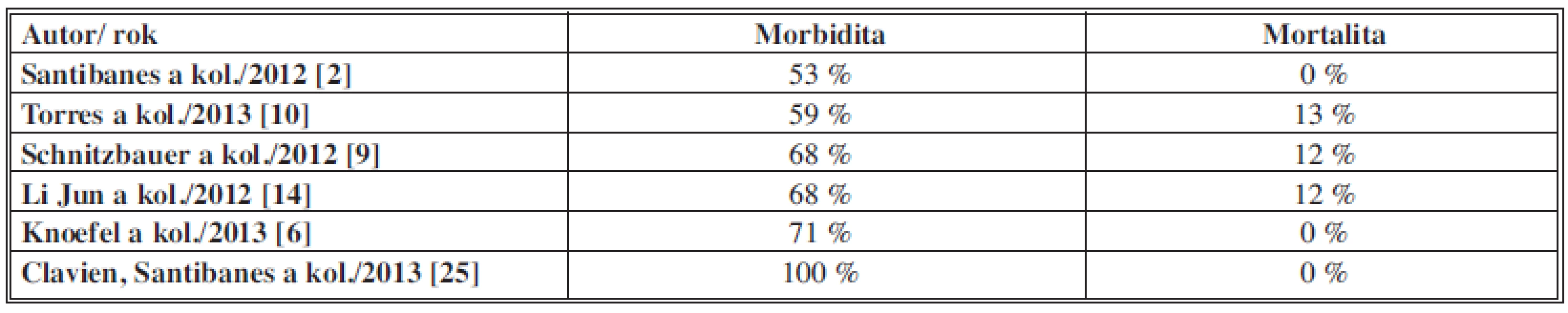 Morbidita, mortalita
Tab. 3: Morbidity, mortality