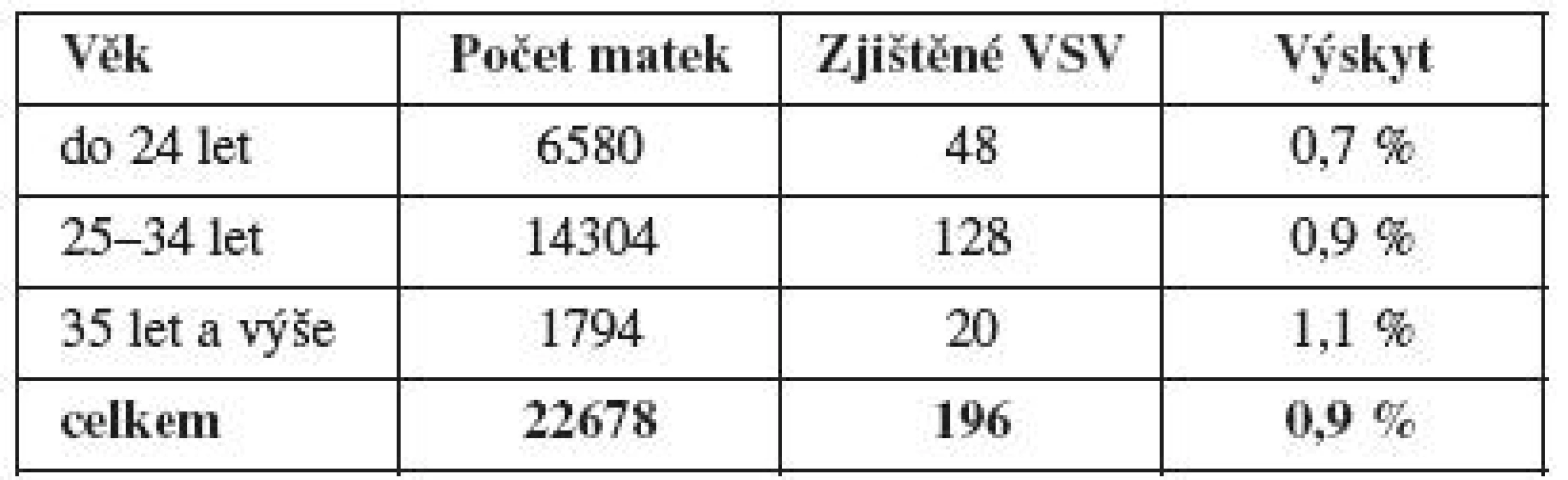 Výskyt VSV v závislosti na věku matky