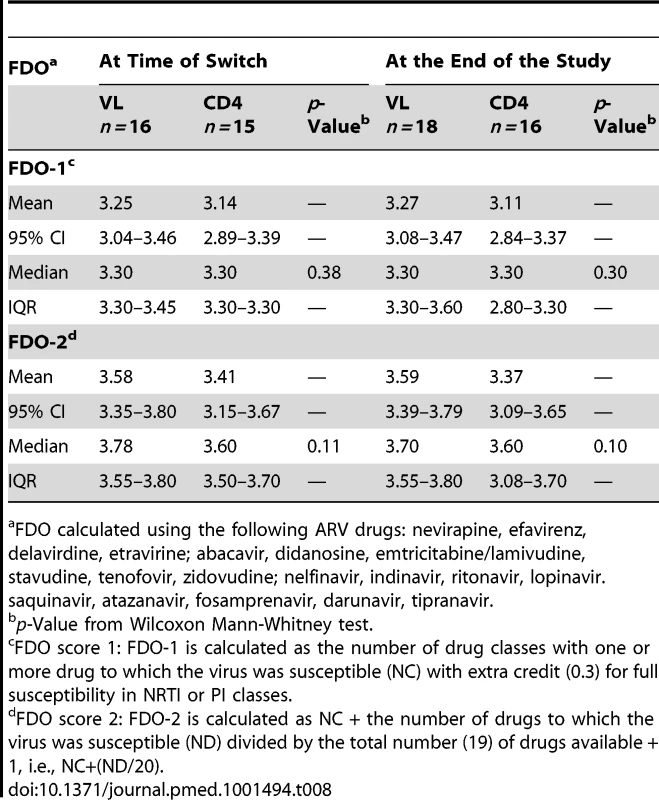 Mean, 95% CI, median, and IQR of the Future Drug Options scores, by trial arm.
