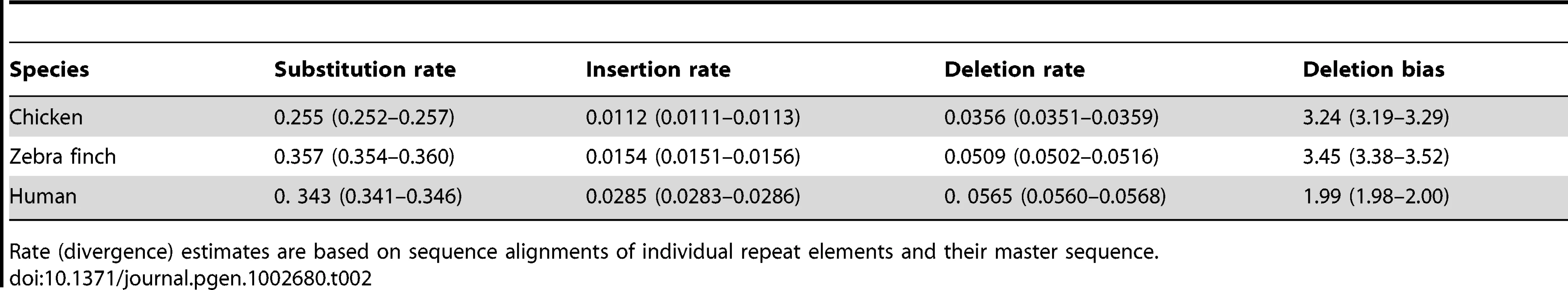 The mean rate of substitution, insertion, and deletion (as the number of bp inserted or deleted per bp repeat sequence) for LINEs in the genomes of chicken, zebra finch, and human.