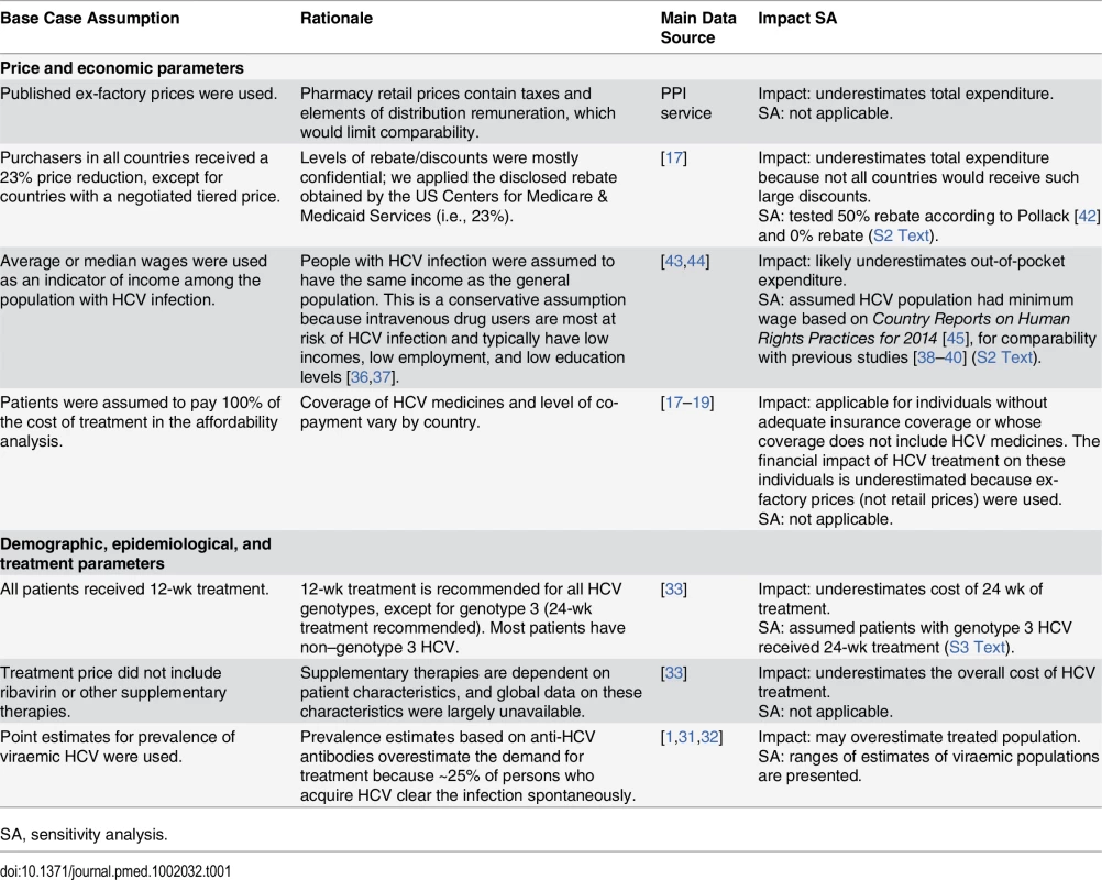 Assumptions, data sources, uncertainty estimates, impacts on outcomes, and sensitivity analyses.