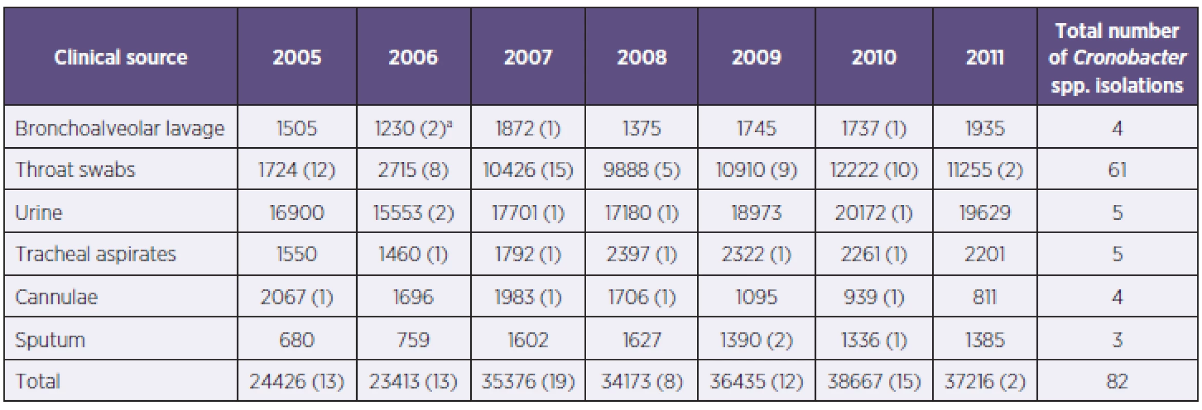 Numbers of clinical material examinations (2005–2011) and number of isolates positive for Cronobacter spp. for the period 2005-2011
Tabulka 2. Počty vyšetření klinického materiálu (2005–2011) a počty pozitivních izolátů Cronobacter spp. v období 2005–2011