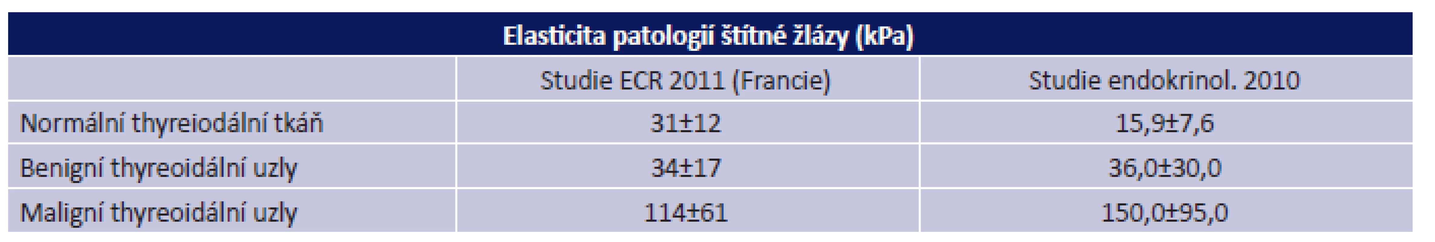 Elasticita štítné žlázy